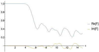 Figure 3.17: Real part ofA˜ρ as a function of time. Product |+x⟩⊗N of N copies of the +1σx eigenstate