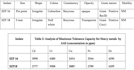 Table 2: Analysis of Maximum Tolerance Capacity for Heavy metals  by 
