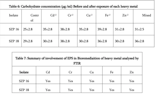 Table 6: Carbohydrate concentration (µg /ml) Before and after exposure of each heavy metal  