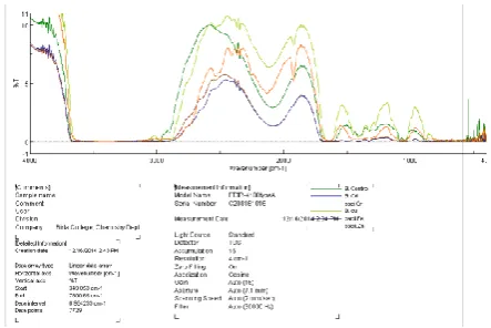 Figure 6. FTIR analysis of EPS production by SZP 18 