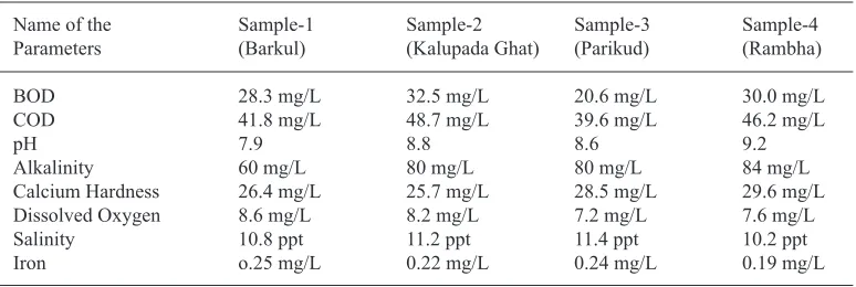 Table 1. Physicochemical parameters of the water samples