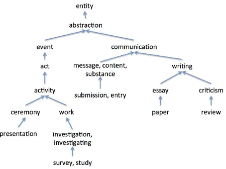 Figure 2.4: WordNet tree showing hypernym relations across synsets.