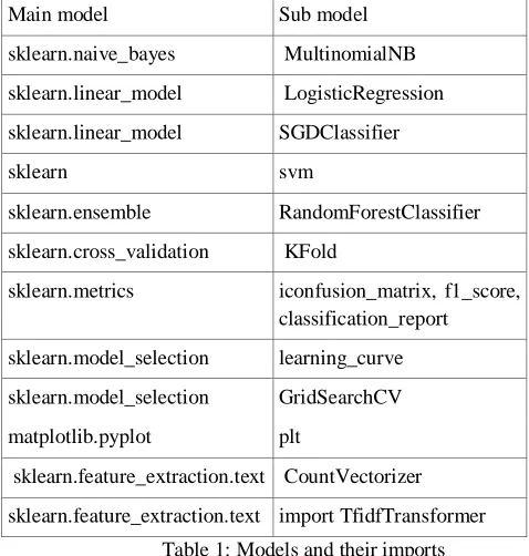 Table 1: Models and their imports 