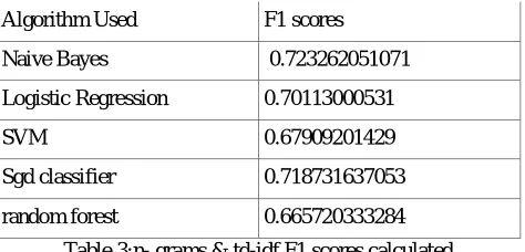 Table 2: Bag of Words F1 scores calculated for 