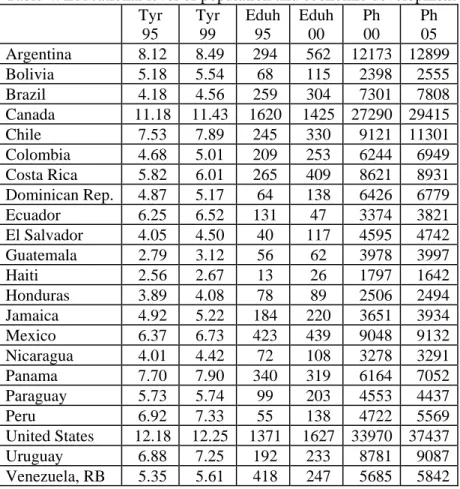 Table 4. Educational level of population and economic development    Tyr  95  Tyr 99  Eduh 95  Eduh 00  Ph 00  Ph 05  Argentina    8.12   8.49   294   562  12173  12899  Bolivia    5.18   5.54   68   115  2398  2555  Brazil    4.18   4.56   259   304  7301