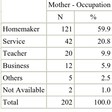 Table 7 Occupation of fathers of children with Attention Deficit Hyperactivity Disorder 