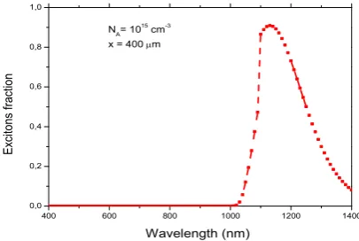 Figure 1. Fraction of excitons generated as a function of the excitation wavelength at a depth in the base x = 400 μm 