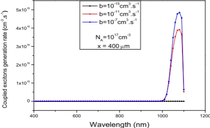 figure 4, we have the coupling effect on the coupled excitons 