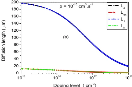 Figure 8. Variation of the effectives diffusion lengths L1and L 2 compared to own diffusion lengths Le et Lex for a doping level NA = 1017 cm-3  