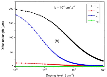Figure 9. Variation of the diffusion lengths as a function of the doping rate in acceptor atoms for weak coupling (a) and for strong coupling (b)  