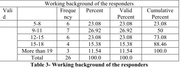 Table-3 shows working background of the responders. According to table 3, from the precedence point of view about 30 percent of responders have 5-8