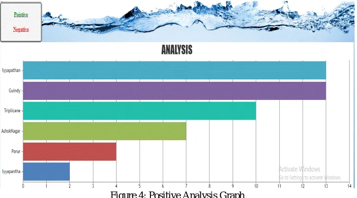 Figure 4: Positive Analysis Graph 