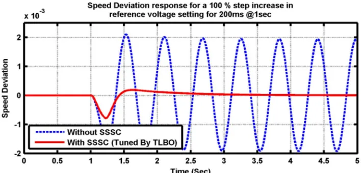 Fig. 10: Speed deviation in SMIB system in reference voltage setting  
