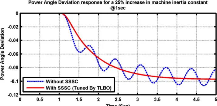 Fig. 17: Power angle deviation in SMIB system in reference voltage setting 