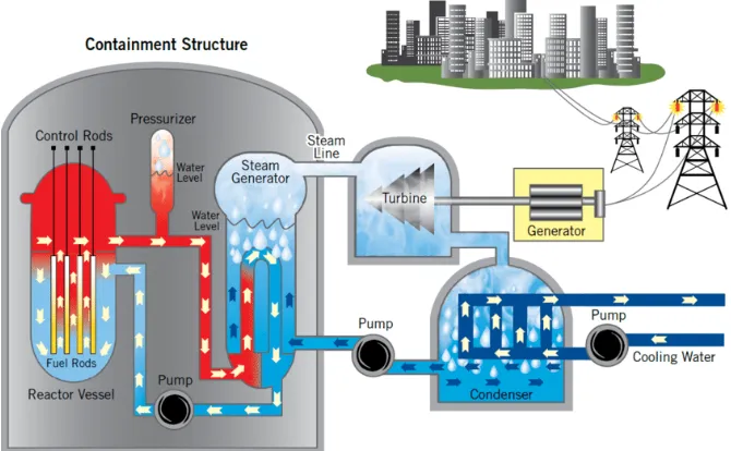 Figure 1.2:Pressurized Water Reactor (PWR) schematic [51].
