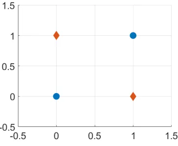 Figure 2.1:XOR graph.