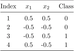 Table 2.2:Centered XOR data points.