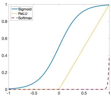 Figure 2.6:Common NN activation functions.
