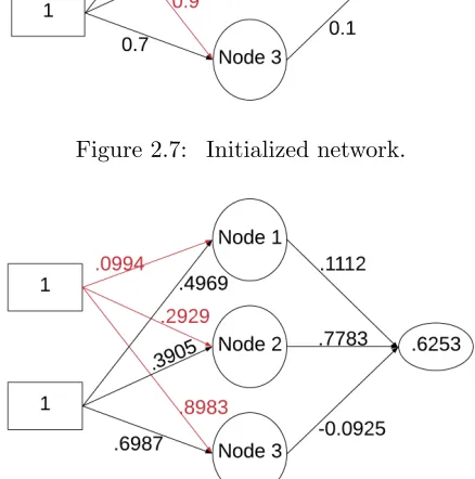 Figure 2.8:Updated network after one full training iteration.
