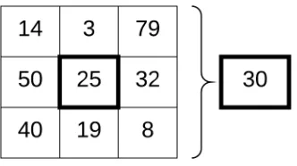 Figure 2.11:3×3 mean pooling. The bold box in the center of the left indicates the pixel underconsideration, the outer box indicates all the pixels pooled, and the bold box on the right handside is the ﬁnal result from the mean pooling.