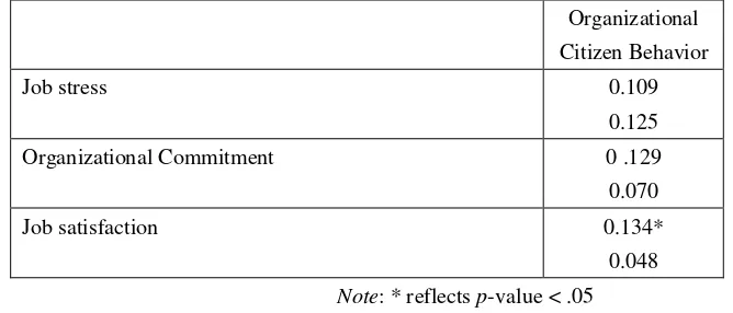 Table Result of Multiple Regression Analysis for Contributions of stress, Job Satisfaction and Organizational commitment towards variance of Organizational Citizen Behavior  