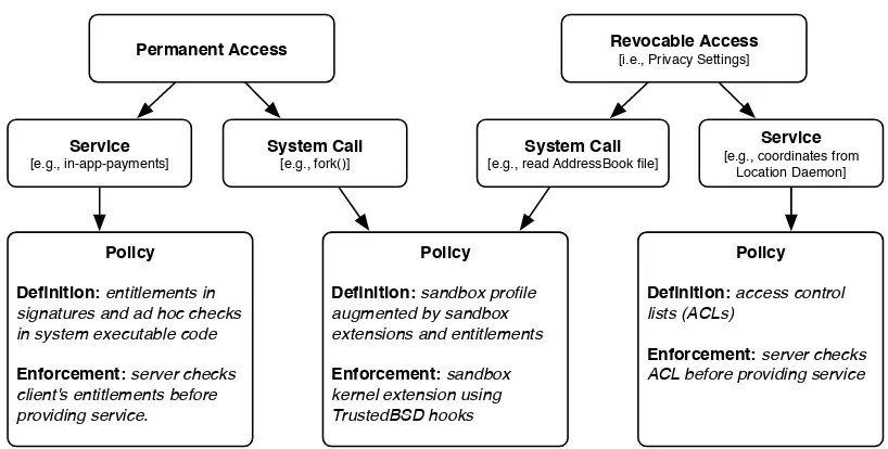 Figure 2.1 Overview of iOS access control according to access revocability and resource being managed.