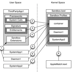Figure 2.2 Sandbox Architecture