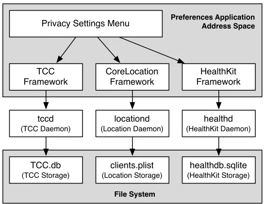 Figure 2.3 Privacy Settings Policy Architecture