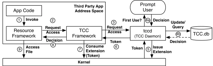Figure 2.4 Requesting access to a ﬁle-based resource through TCC