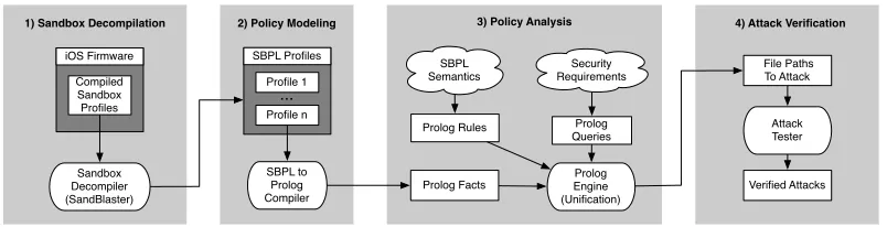 Figure 4.1 Overview of SandScout.