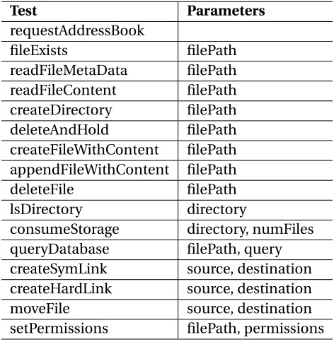 Table 4.2 Attack Veriﬁcation Functions