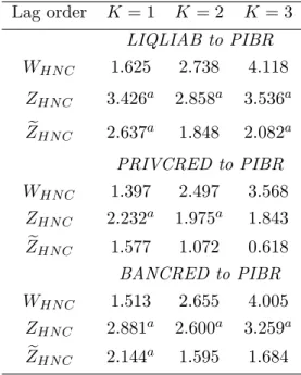 Table 2: Causality from Financial Development to Economic Growth. 63 Countries Lag order K = 1 K = 2 K = 3 LIQLIAB to PIBR W HN C 1.625 2.738 4.118 Z HN C 3.426 a 2.858 a 3.536 a Z e HN C 2.637 a 1.848 2.082 a PRIVCRED to PIBR W HN C 1.397 2.497 3.568 Z HN