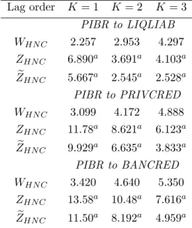 Table 3: Causality from Economic Growth to Financial Development. 63 Countries Lag order K = 1 K = 2 K = 3 PIBR to LIQLIAB W HN C 2.257 2.953 4.297 Z HN C 6.890 a 3.691 a 4.103 a Z e HN C 5.667 a 2.545 a 2.528 a PIBR to PRIVCRED W HN C 3.099 4.172 4.888 Z 