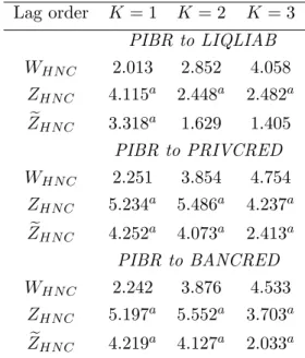 Table 5: Causality from Economic Growth to Financial Development. 35 Developing Countries Lag order K = 1 K = 2 K = 3 PIBR to LIQLIAB W HN C 2.013 2.852 4.058 Z HN C 4.115 a 2.448 a 2.482 a Z e HN C 3.318 a 1.629 1.405 PIBR to PRIVCRED W HN C 2.251 3.854 4