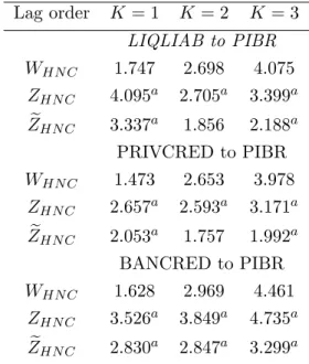 Table 11: Causality from Financial Development to Economic Growth . 63 Countries, 1960-2000 Lag order K = 1 K = 2 K = 3 LIQLIAB to PIBR W HN C 1.747 2.698 4.075 Z HN C 4.095 a 2.705 a 3.399 a Z e HN C 3.337 a 1.856 2.188 a PRIVCRED to PIBR W HN C 1.473 2.6