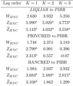 Table 13: Causality from Financial Development to Economic Growth . 28 Countries, 1960-2000 Lag order K = 1 K = 2 K = 3 LIQLIAB to PIBR W HN C 2.630 3.932 5.250 Z HN C 5.990 a 5.020 a 4.773 a Z e HN C 5.143 a 4.032 a 3.558 a PRIVCRED to PIBR W HN C 1.748 2