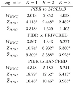 Table 16: Causality from Economic Growth to Financial Development. 35 Developing Countries, 1960-2000 Lag order K = 1 K = 2 K = 3 PIBR to LIQLIAB W HN C 2.013 2.852 4.058 Z HN C 4.115 a 2.448 a 2.482 a Z e HN C 3.318 a 1.629 1.405 PIBR to PRIVCRED W HN C 3