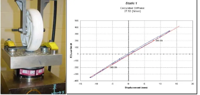 Figure 4.4 - Test setup and results from Cooper-Standard Co. 