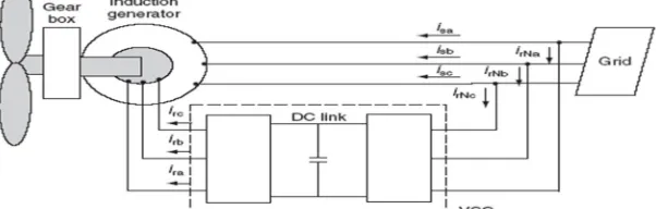 Fig. 1: Wind energy conversion system of DFIG 