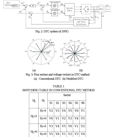 TABLE 1  SWITCHING TABLE IN CONVENTIONAL DTC METHOD  