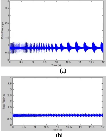 Fig. 5: Response of rotor speed as wind velocity changes   