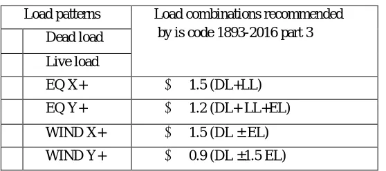 Table 2 load combinations 