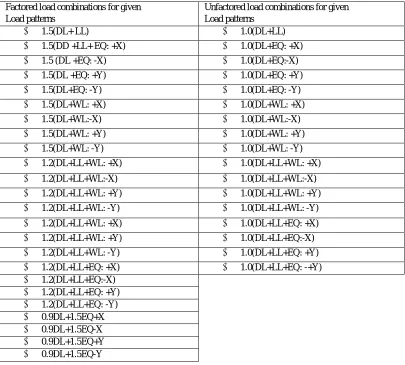 Table 3 Combinations for factored and unfactored loads. 