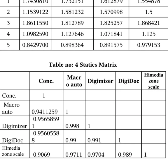Table no: 4 Statics Matrix