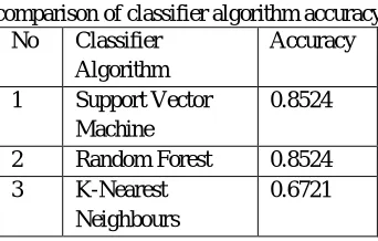 Fig 7. Heat Map 