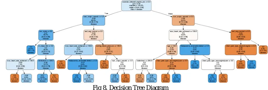 Fig 8. Decision Tree Diagram 