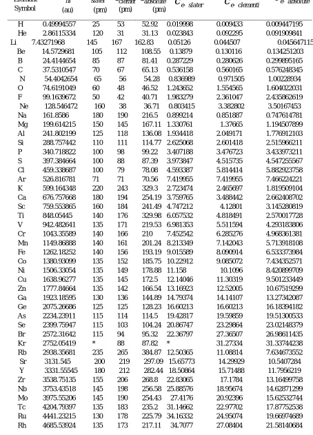 Table 1.  Electronegativity Data based on Hartree Fock Energy equivalence of Hellmann-Feynman Force 