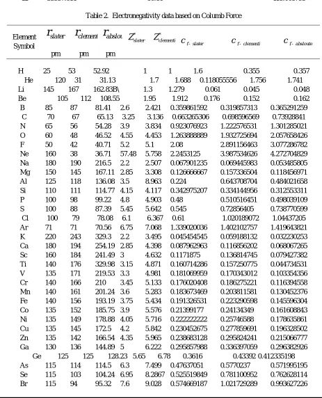 Table 2.  Electronegativity data based on Columb Force 