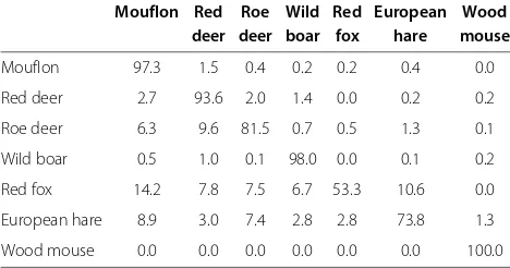 Table 5 The confusion matrix of species recognition onHolland data
