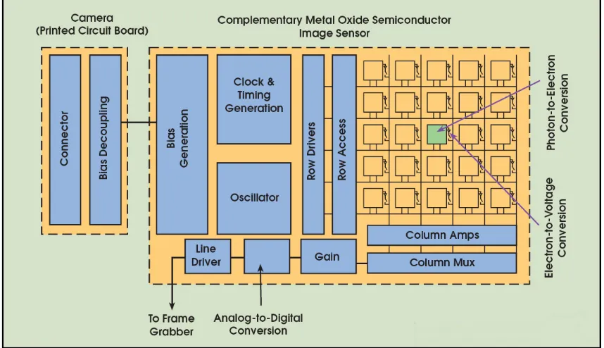 Figure 2.2 CMOS Chip Diagram (Reproduced From [20]) 